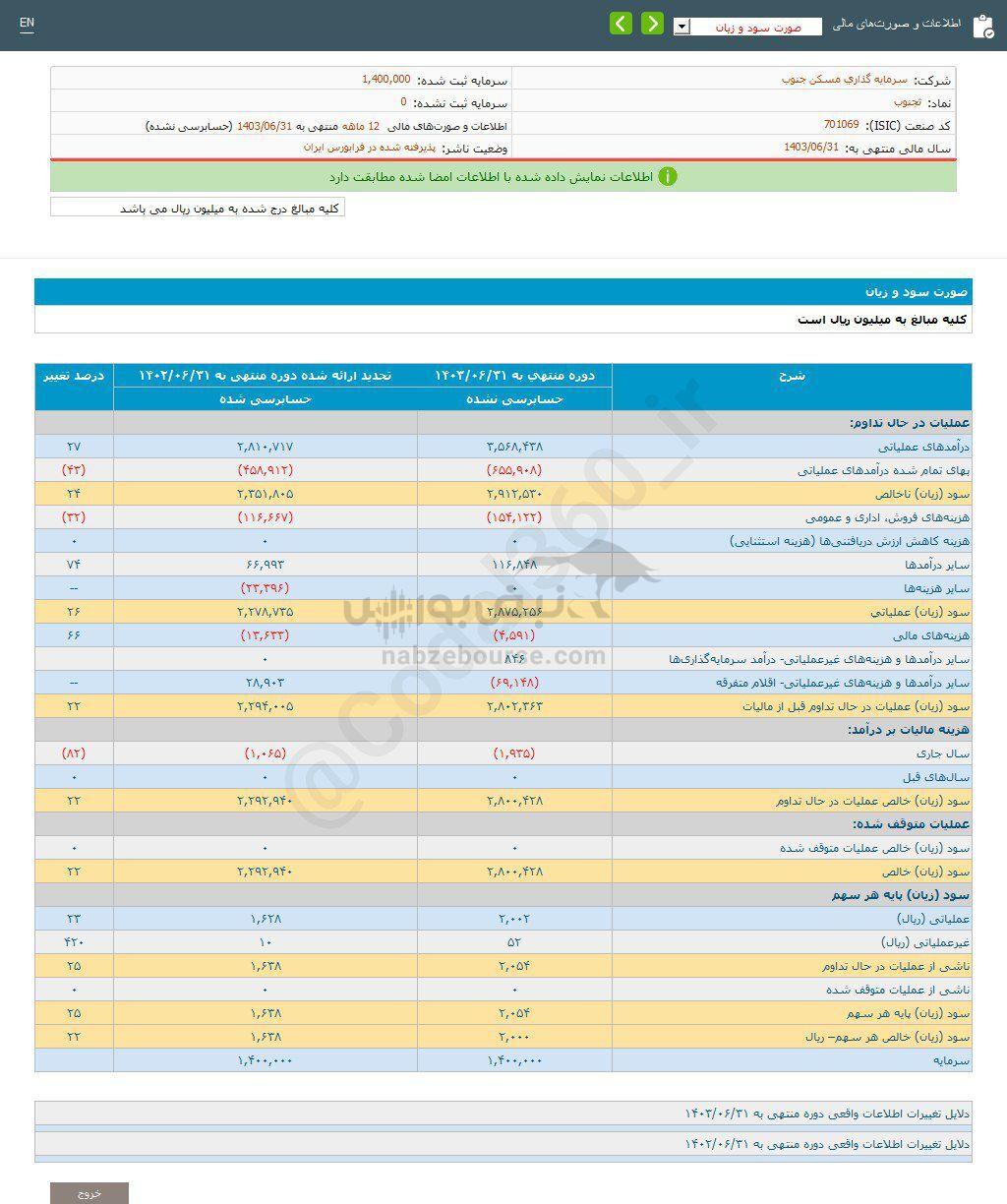 کدال ثجنوب | در عملکرد ۱۲ ماهه چگونه بود؟