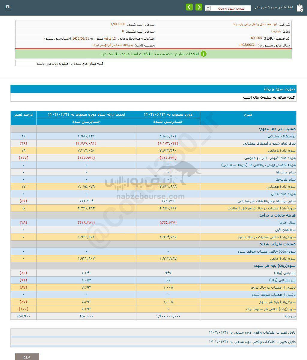 کدال حپارسا | در عملکرد ۱ ساله سوددهی داشت؟