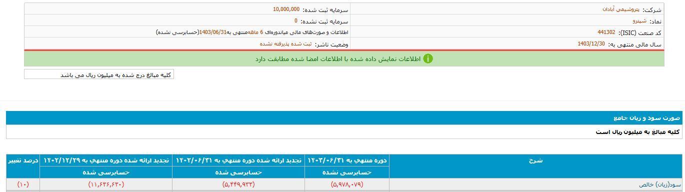 پتروشیمی آبادان در زیان دهی رکورد زد/ آقای میدری خبر دارید؟