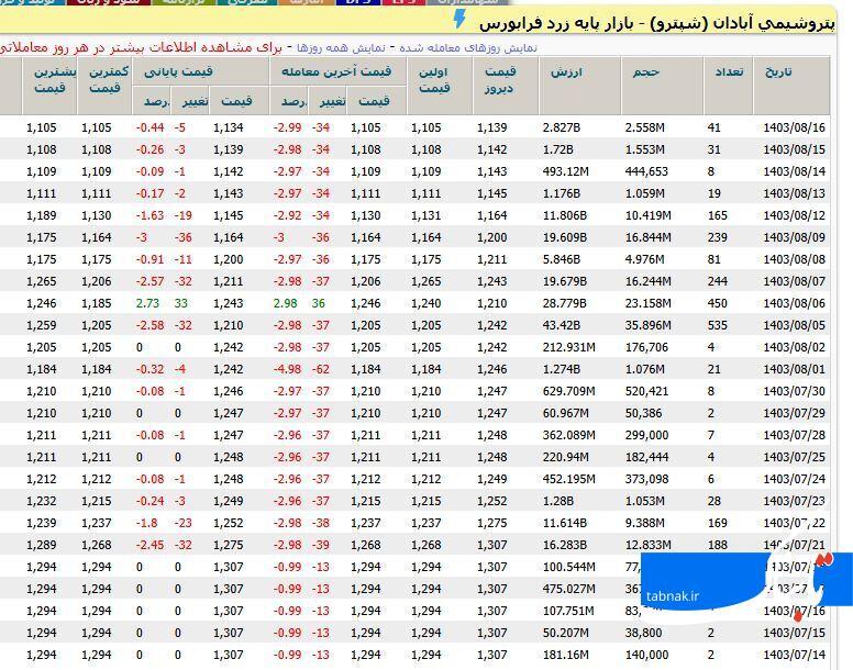 پتروشیمی آبادان در زیان دهی رکورد زد/ آقای میدری خبر دارید؟