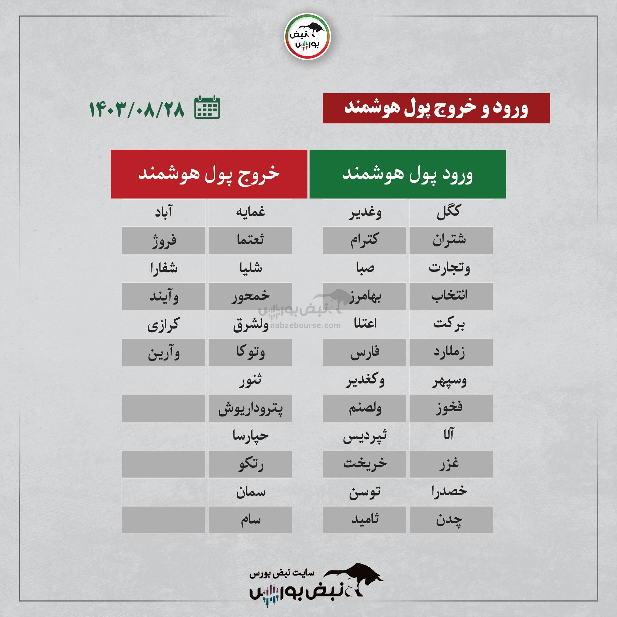 بهترین سهام بورسی دوشنبه ۲۸ آبان ۱۴۰۳ | کدام نماد‌ها ورود پول داشتند؟