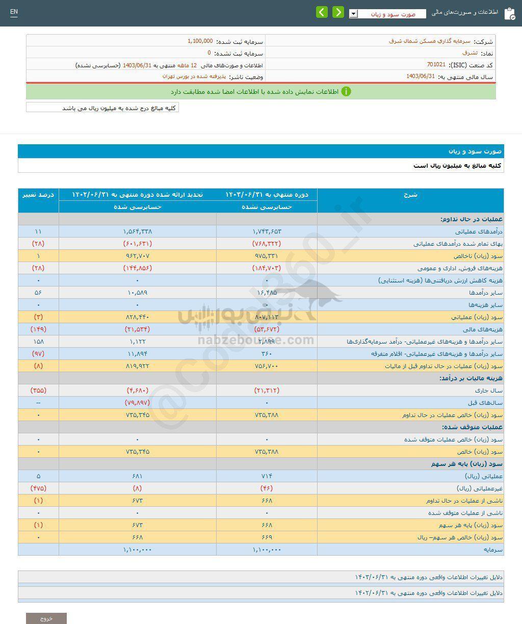 کدال ثشرق | کارنامه ۱۲ ماهه منتشر شد