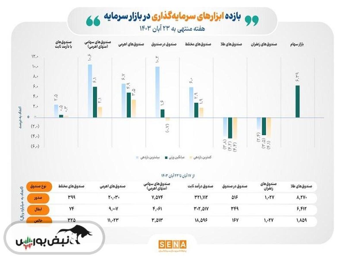 ورود پول به همه ابزارهای سرمایه‌گذاری بورس