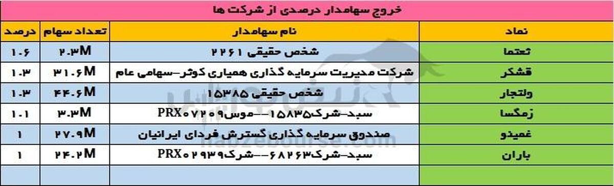 تغییرات سهامداران عمده دوشنبه ۲۸ آبان | تغییر در سهامداران عمده یک بانک