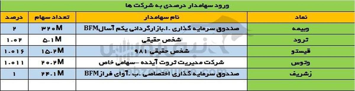 تغییرات سهامداران عمده دوشنبه ۲۸ آبان | تغییر در سهامداران عمده یک بانک