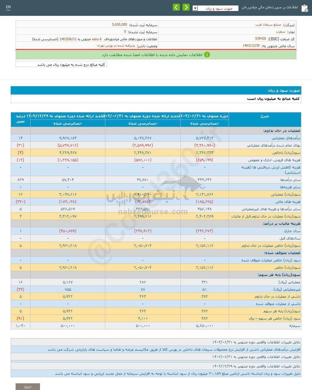 کدال سغرب | ۵ درصد رشد در عملکرد ۶ ماهه