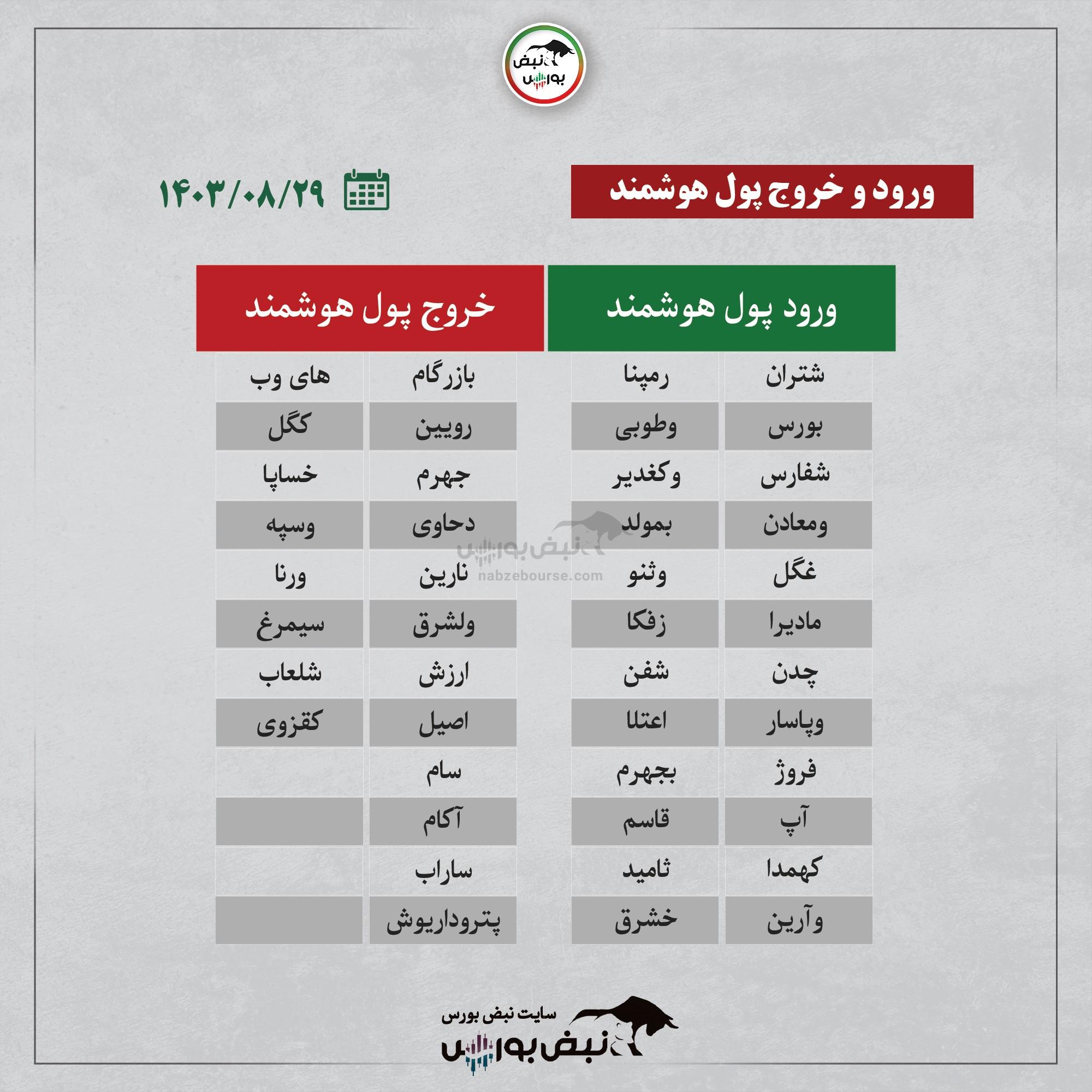 بهترین سهام بورسی امروز ۲۹ آبان ماه ۱۴۰۳ | این نماد‌ها حجم مشکوک داشتند؟