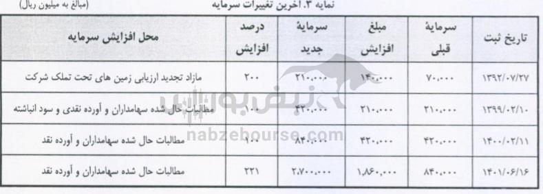 مجمع شاملا ۱۴۰۳ | چند درصد افزایش سرمایه تصویب شد؟