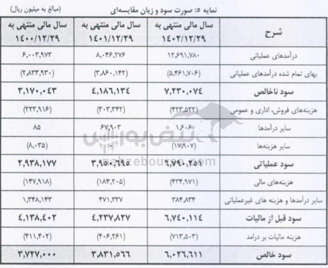 مجمع شاملا ۱۴۰۳ | چند درصد افزایش سرمایه تصویب شد؟