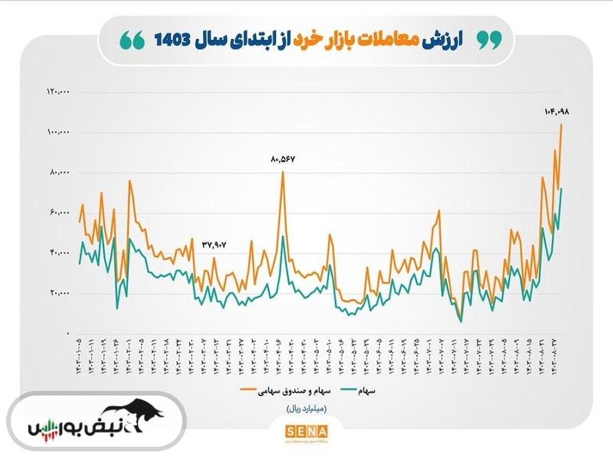 ادامه رکوردشکنی ارزش معاملات خرد