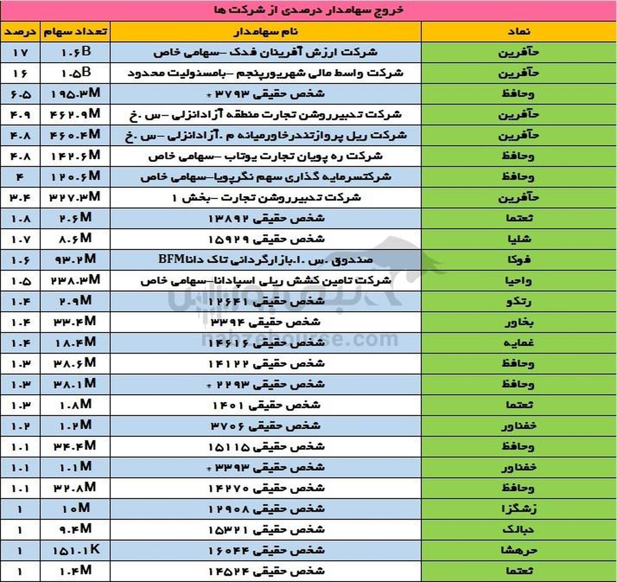 تغییرات سهامداران عمده سه شنبه ۲۹ آبان | خروج گسترده سهامداران عمده در نماد بیمه‌ای و حمل و نقلی