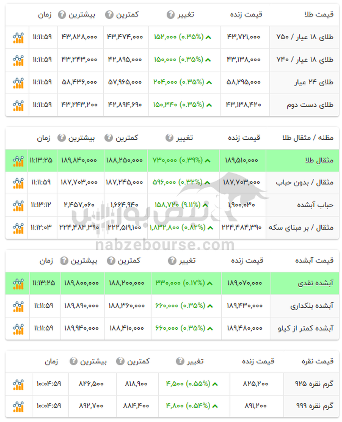 قیمت طلا و سکه امروز سه شنبه ۲۹ آبان + جدول