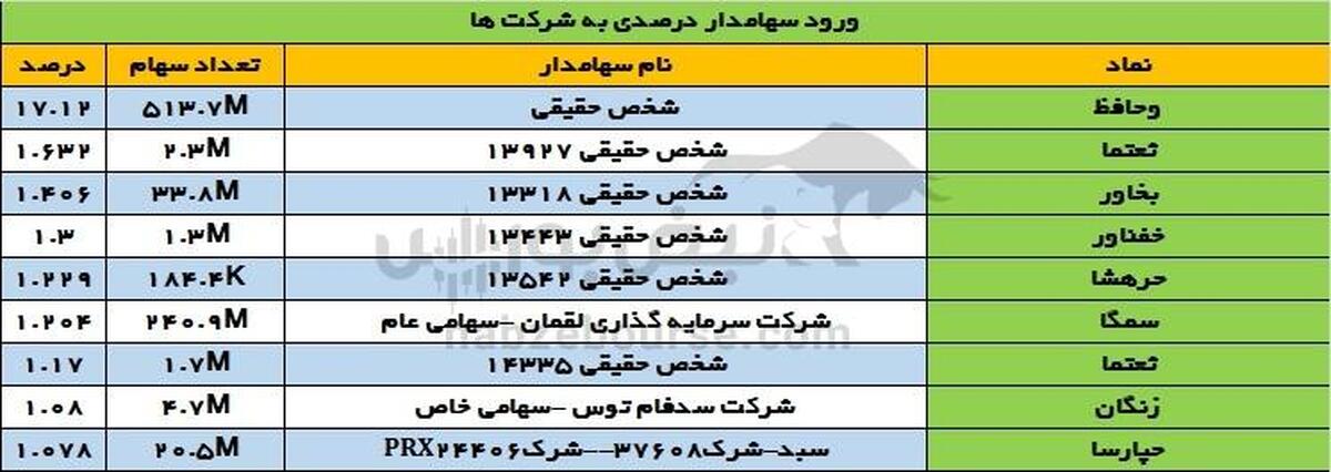 تغییرات سهامداران عمده سه شنبه ۲۹ آبان | خروج گسترده سهامداران عمده در نماد بیمه‌ای و حمل و نقلی