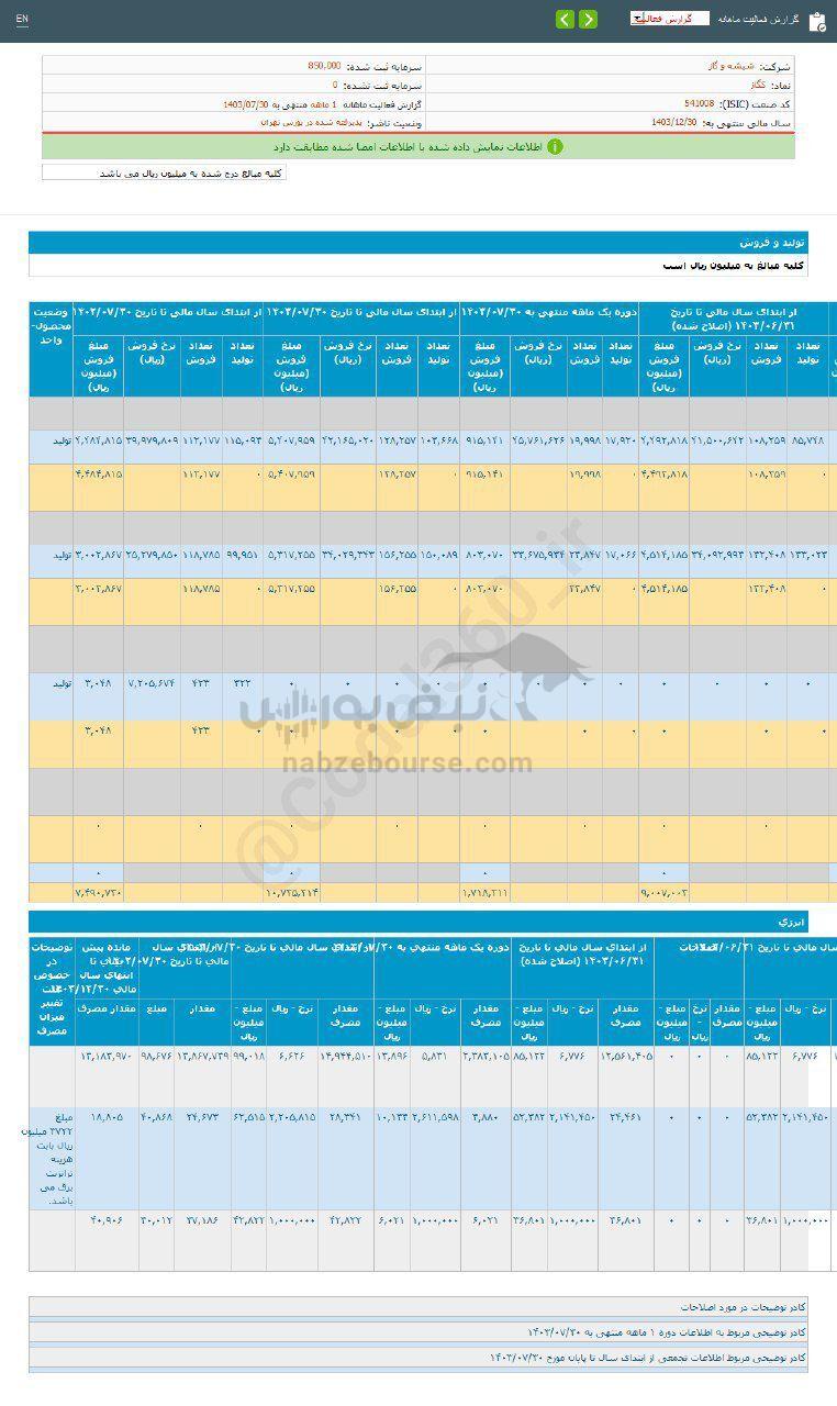 کدال کگاز | در عملکرد ۱ ماهه چقدر فروخت؟