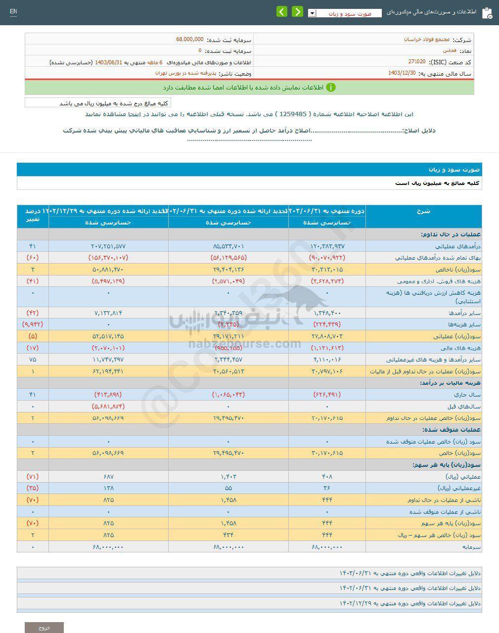 کدال فخاس | عملکرد ۶ ماهه زیر ذره بین