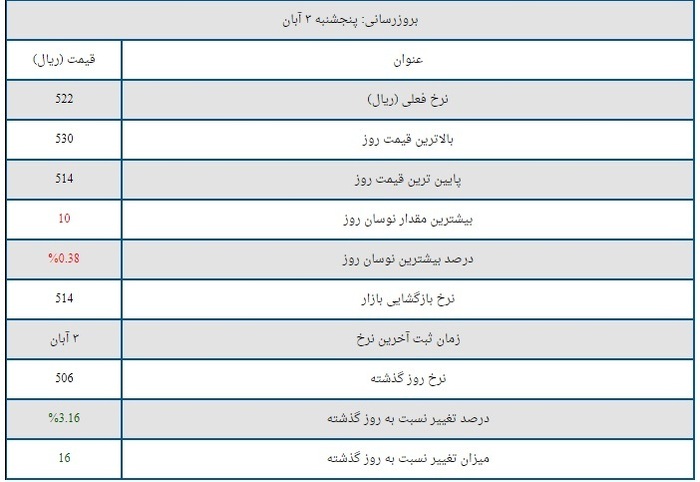 قیمت دینار عراق امروز پنجشنبه ۳ آبان