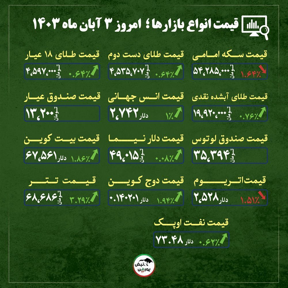 قیمت طلا، سکه و دلار امروز پنجشنبه ۳ آبان ماه ۱۴۰۳| سقوط آزاد قیمت سکه + قیمت انواع بازار‌ها