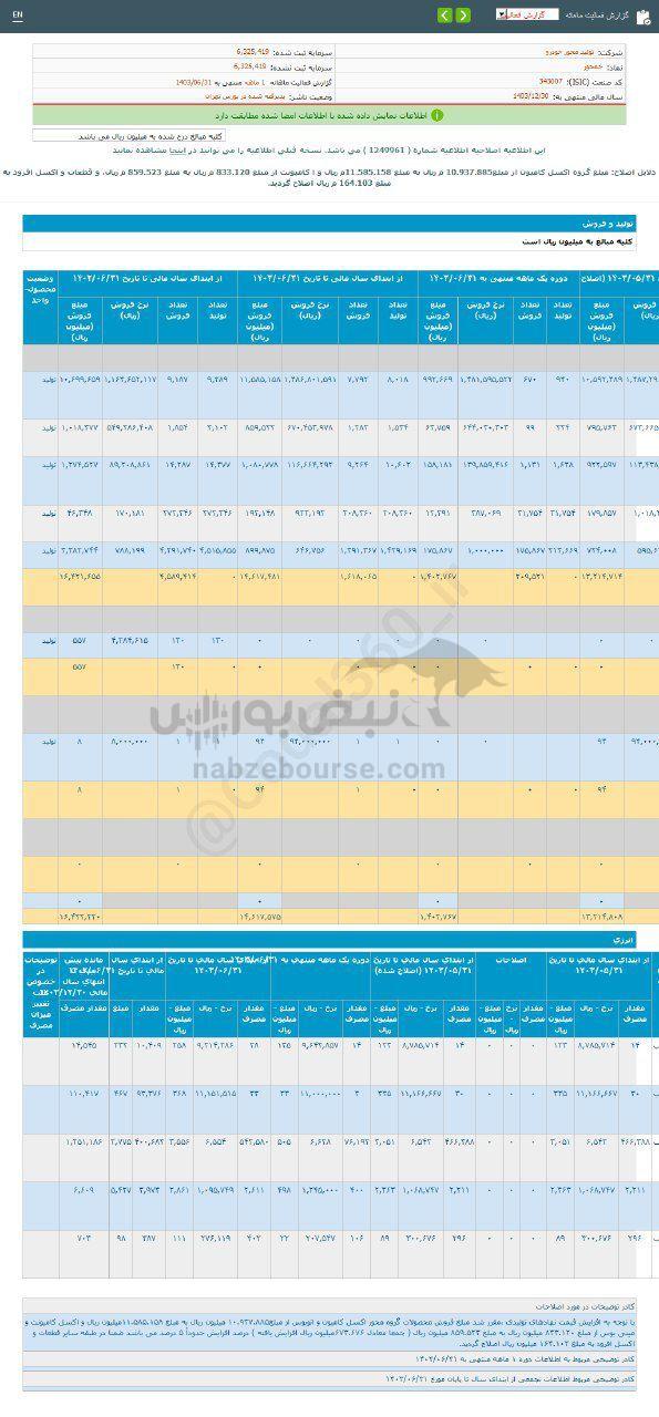 کدال خمحور | در عملکرد1ماهه چقدر فروخت؟