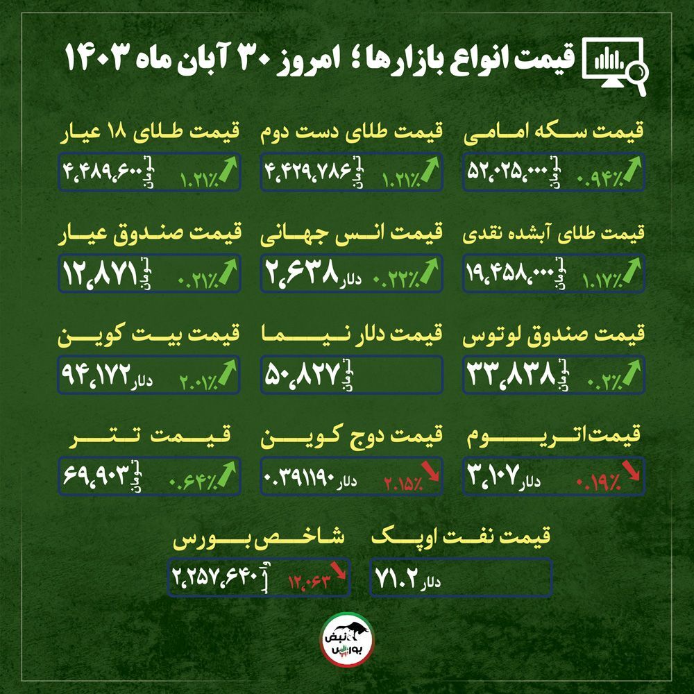 قیمت طلا، دلار و سکه امروز چهارشنبه ۳۰ آبان ماه ۱۴۰۳ | پیش بینی قیمت طلا و سکه امامی در روزهای آینده + قیمت انواع بازار‌ها