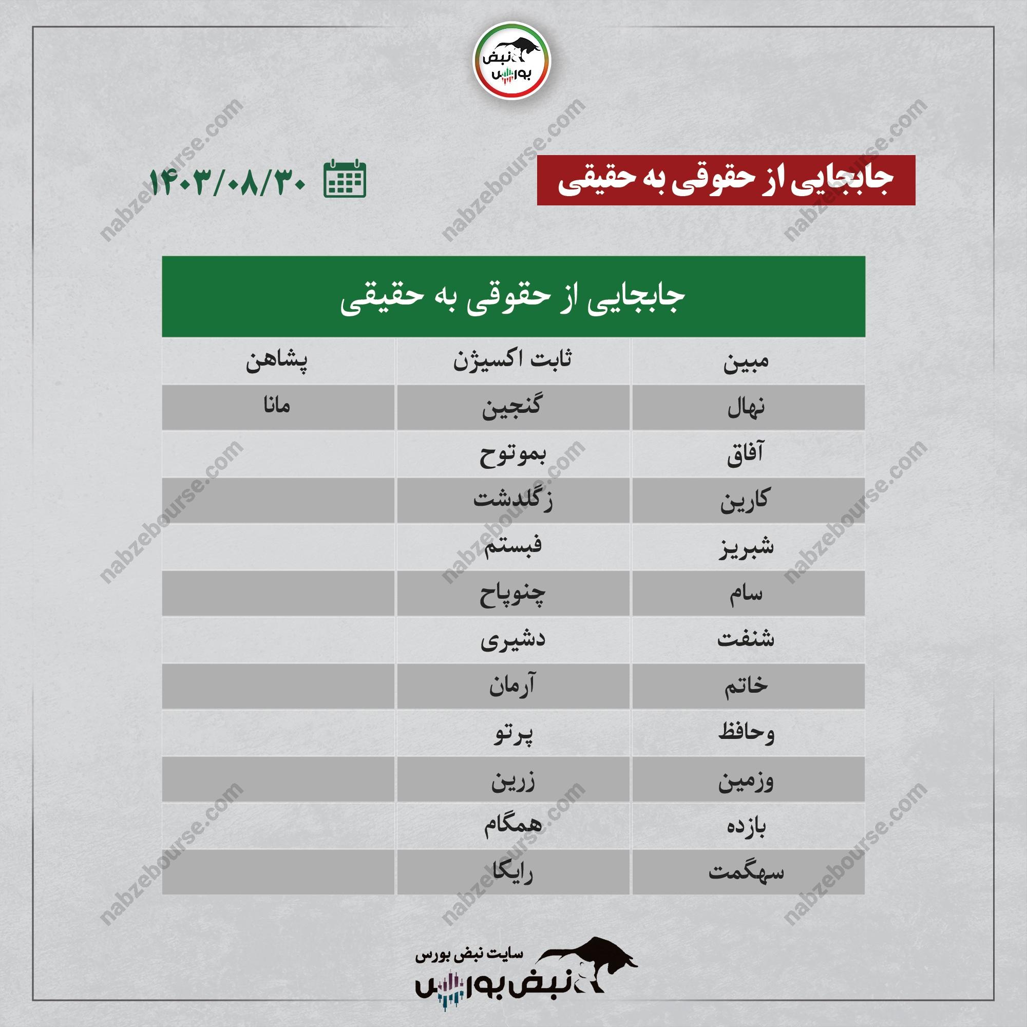 بهترین سهام بورسی امروز چهارشنبه ۳۰ آبان ۱۴۰۳ | این نماد‌ها خروج پول داشتند