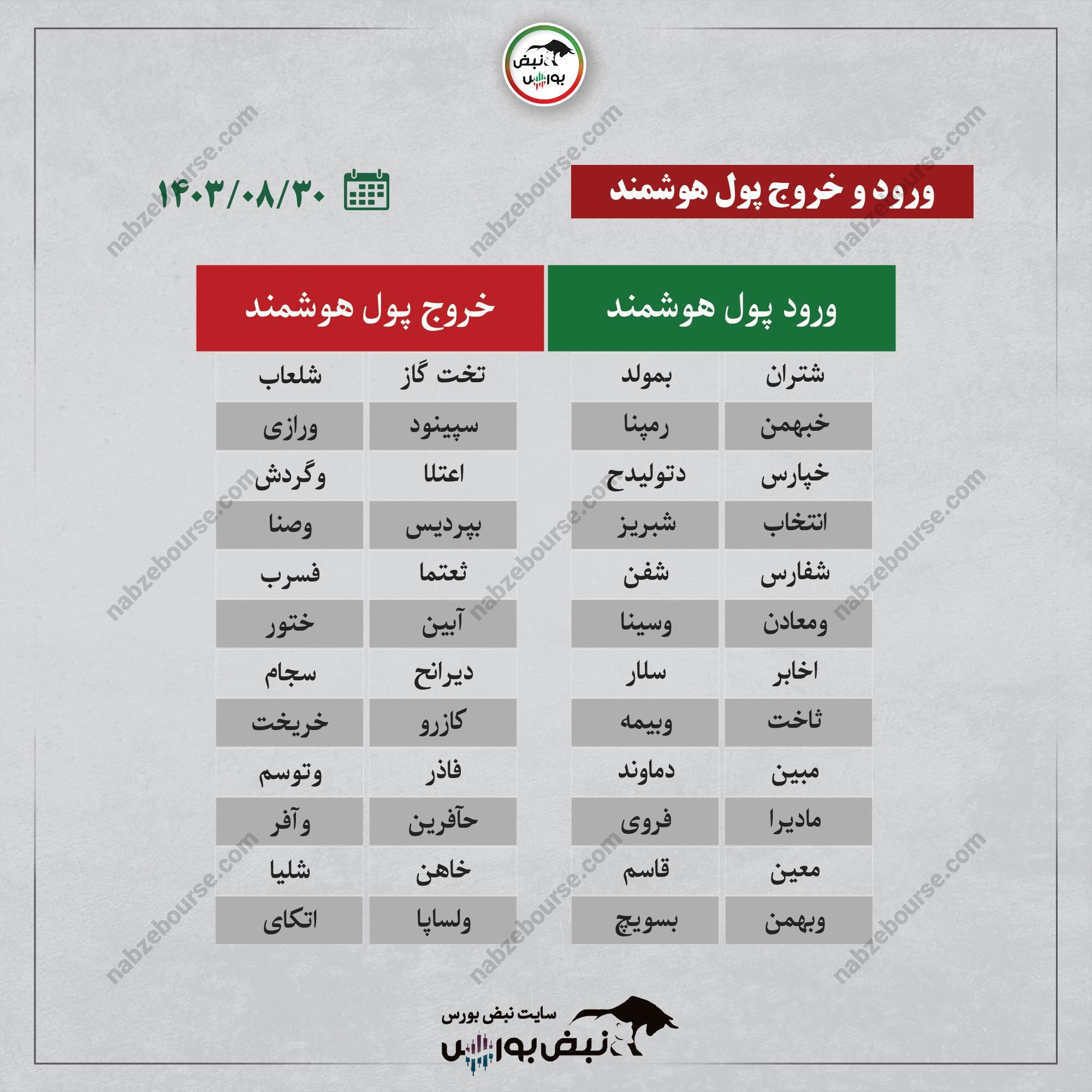 بهترین سهام بورسی امروز چهارشنبه ۳۰ آبان ۱۴۰۳ | این نماد‌ها خروج پول داشتند