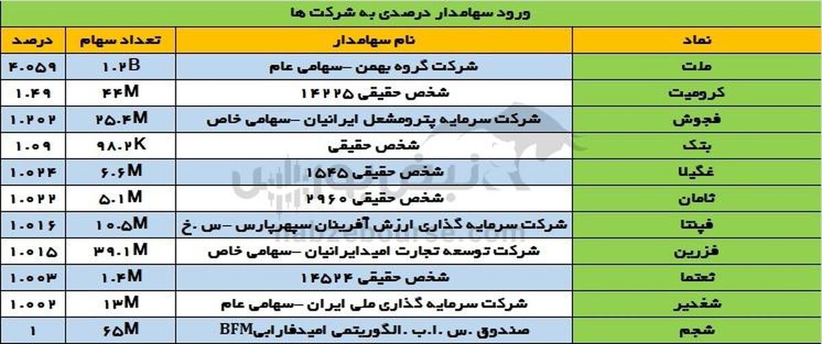 تغییرات سهامداران عمده چهارشنبه ۳۰ آبان | خروج گسترده سهامداران عمده در نماد بیمه‌ای و حمل و نقلی