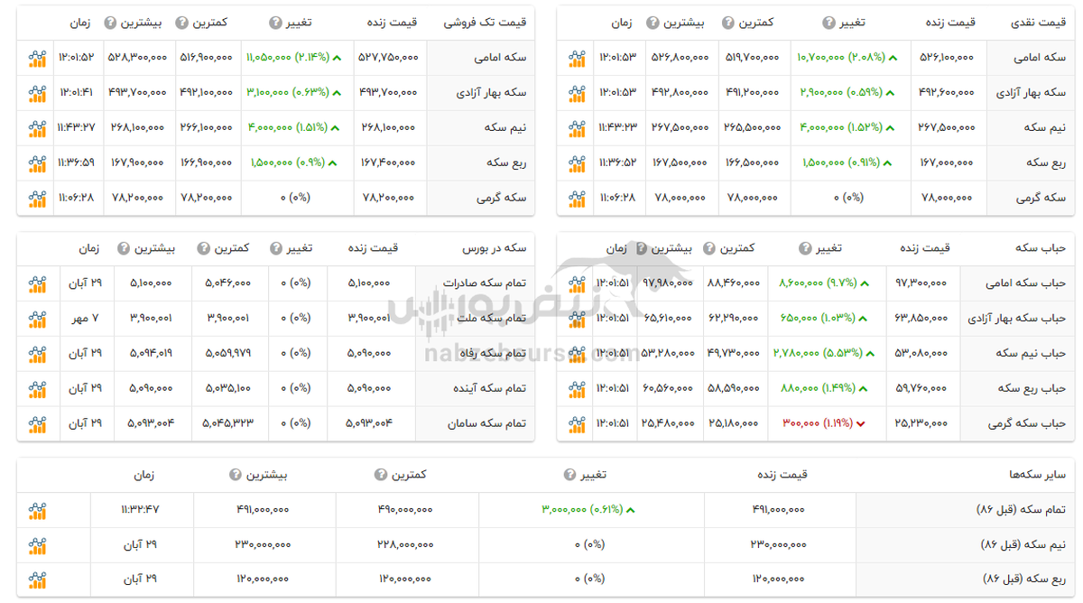 قیمت طلا و سکه امروز چهارشنبه ۳۰ آبان + جدول