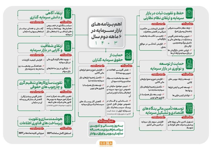 رونمایی از ۱۶ برنامه راهبردی سازمان بورس