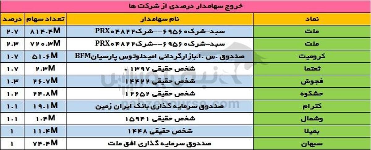 تغییرات سهامداران عمده چهارشنبه ۳۰ آبان | خروج گسترده سهامداران عمده در نماد بیمه‌ای و حمل و نقلی