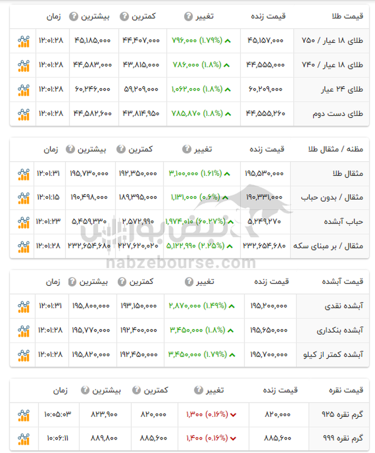 قیمت طلا و سکه امروز چهارشنبه ۳۰ آبان + جدول