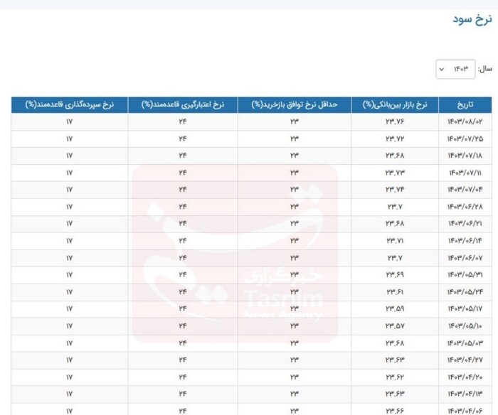 بهره بین بانکی به بالاترین سطح خود رسید