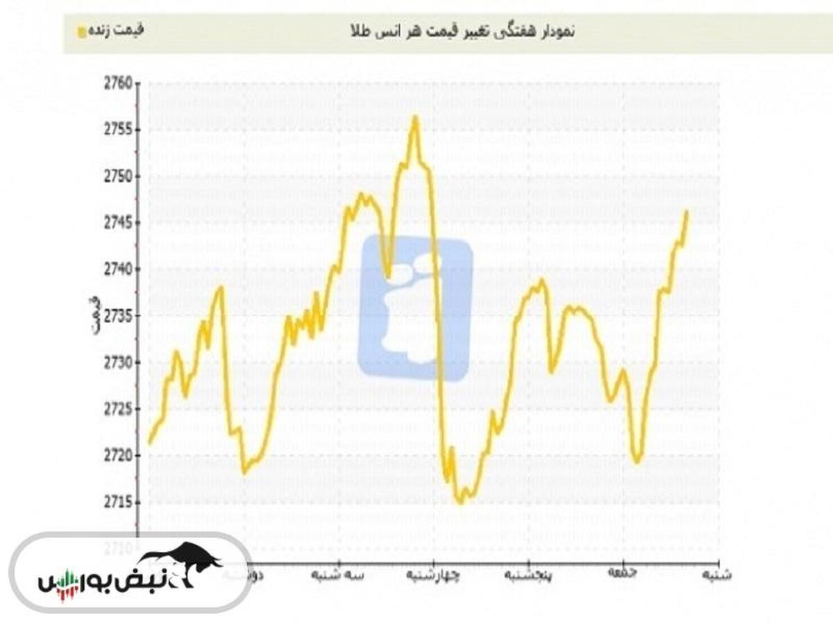 تغییرات قیمت طلا در بازار‌های جهانی