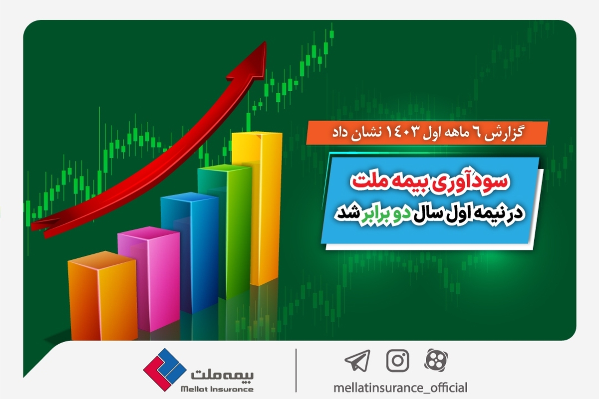 گزارش 6 ماهه اول 1403 نشان داد؛ سودآوری بیمه ملت در نیمه اول سال دو برابر شد