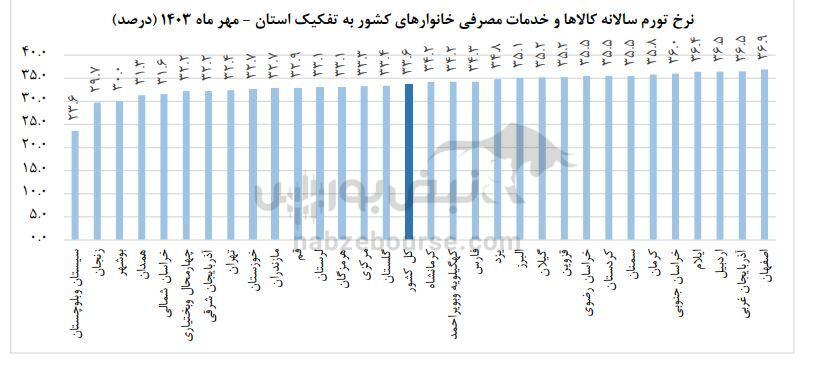 بیشترین و کمترین نرخ تورم برای این دو استان | کالایی خوراکی با تورم منفی در مهرماه