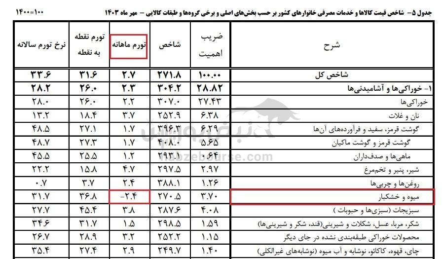 بیشترین و کمترین نرخ تورم برای این دو استان | کالایی خوراکی با تورم منفی !