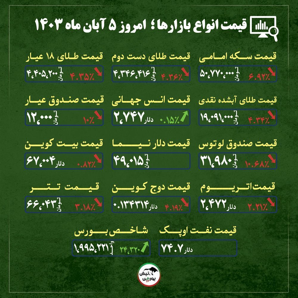 قیمت طلا، سکه و دلار امروز شنبه ۵ آبان ماه ۱۴۰۳| طلای آب شده تا چه قیمتی کاهش می‌یابد؟ + قیمت انواع بازار‌ها