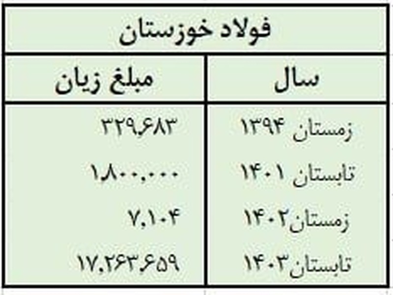 آیا فخوز مسیر زیانده بودن ذوب را طی خواهد کرد؟