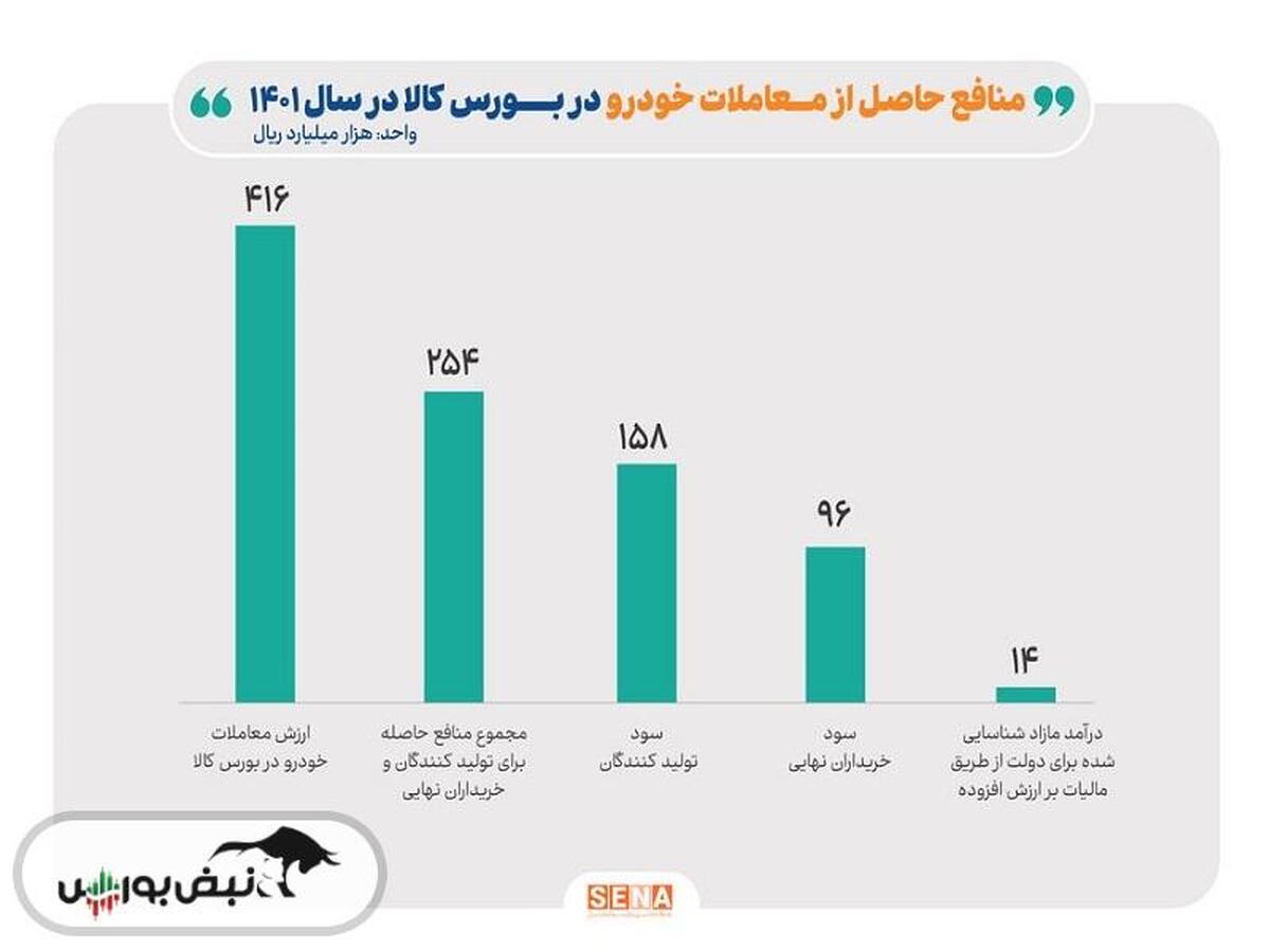 بازخوانی تجربه عرضه خودرو در بورس کالا