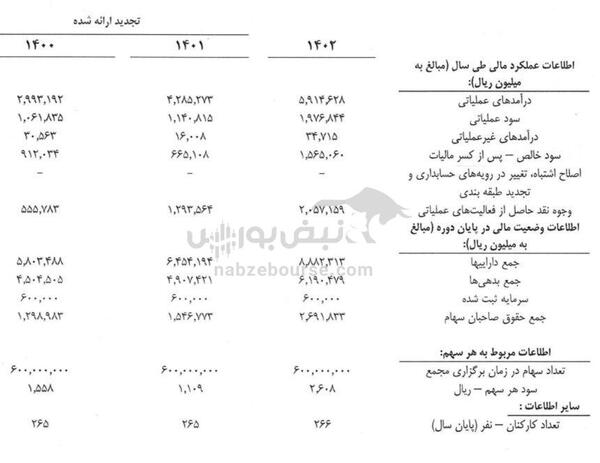 مجمع سباقر 1403 | میزان سود و زمان واریز آن | قیمت تمام شده سیمان فله و پاکتی