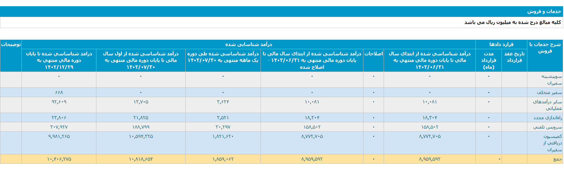  افزایش درآمد 114 درصدی تپسی در مهرماه سالجاری