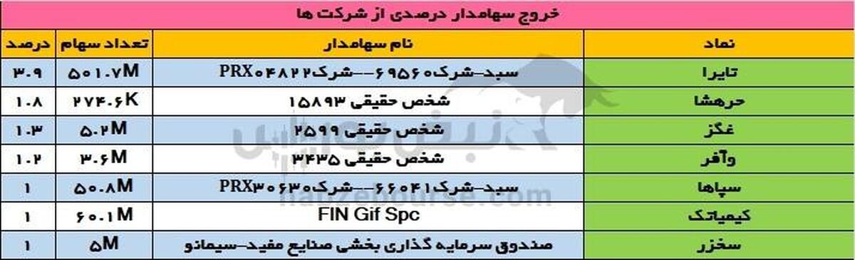 تغییرات سهامداران عمده دوشنبه ۷ آبان | ورود سازمان آستان قدس رضوی به این نماد!