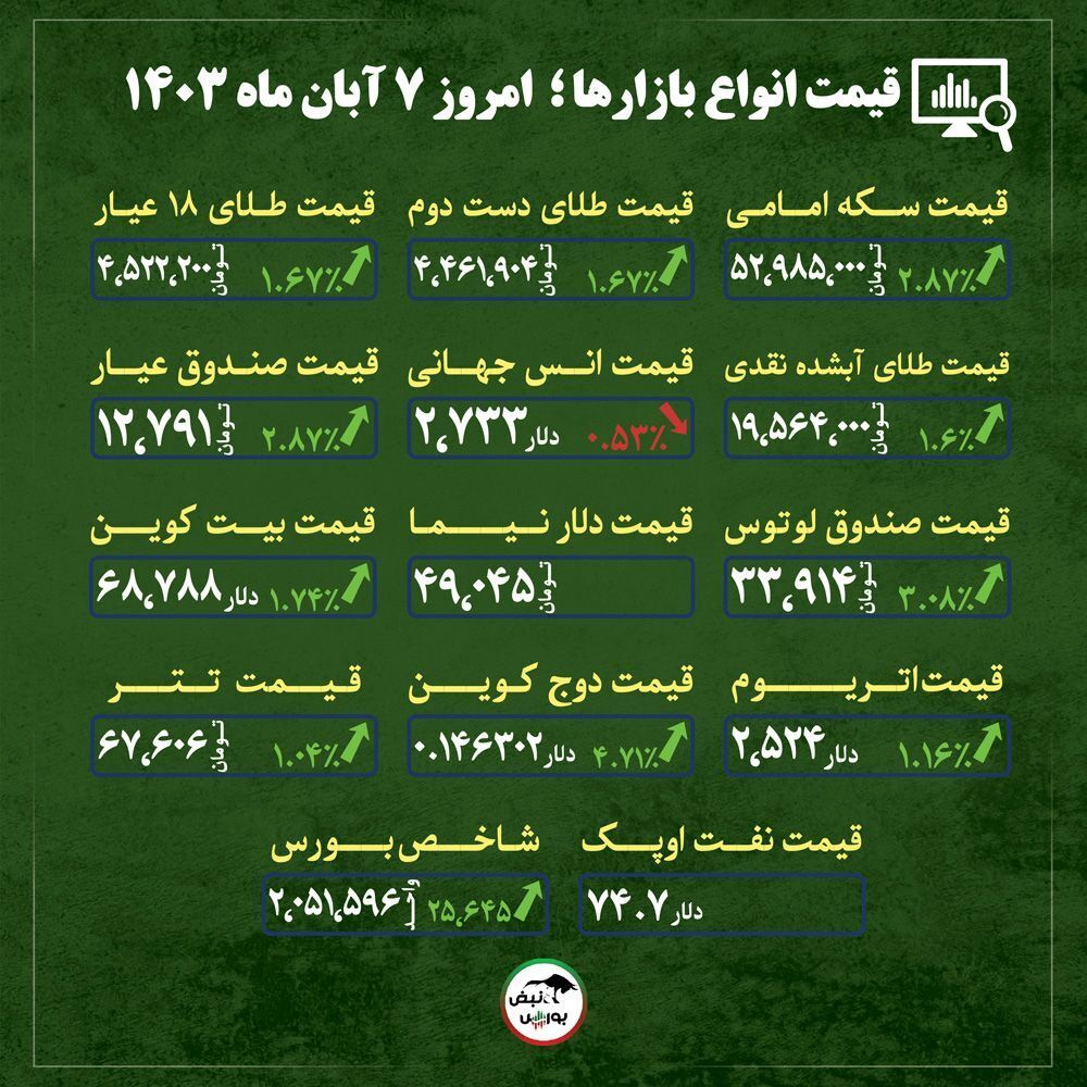 قیمت طلا، سکه و دلار امروز دوشنبه ۷ آبان ماه ۱۴۰۳| آیا قیمت طلا همچنان در مسیر صعودی خود خواهد ماند؟ + قیمت انواع بازار‌ها