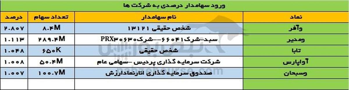 تغییرات سهامداران عمده دوشنبه ۷ آبان | ورود سازمان آستان قدس رضوی به این نماد!