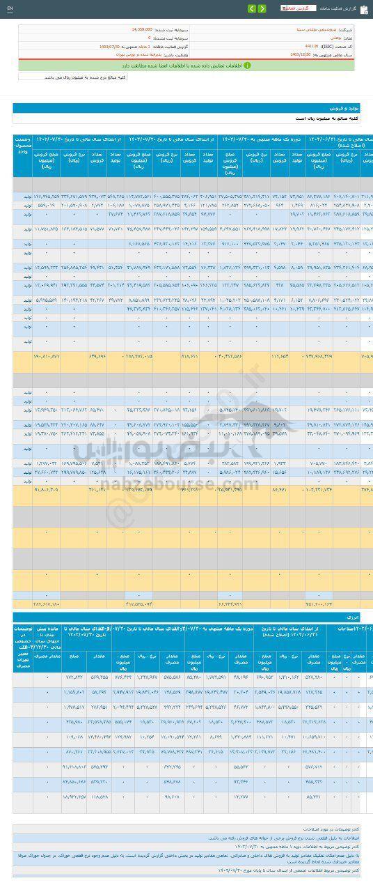 کدال بوعلی | در عملکرد ۱ ماهه چقدر رشد داشت؟