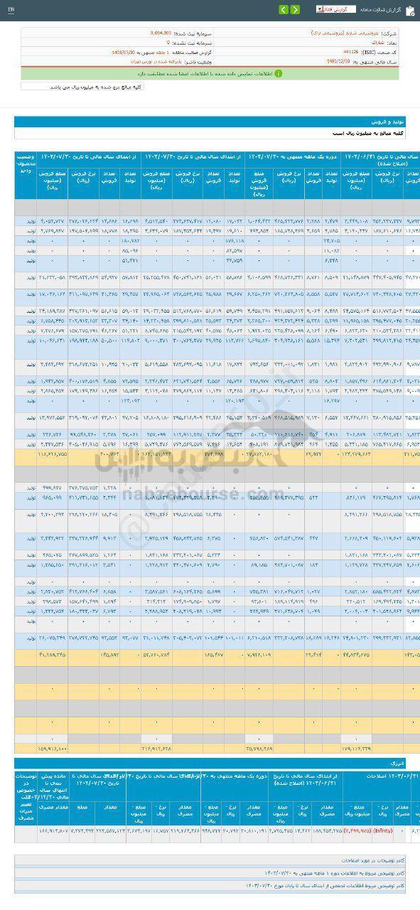 کدال شاراک | عملکرد ۱ ماهه زیر ذره بین