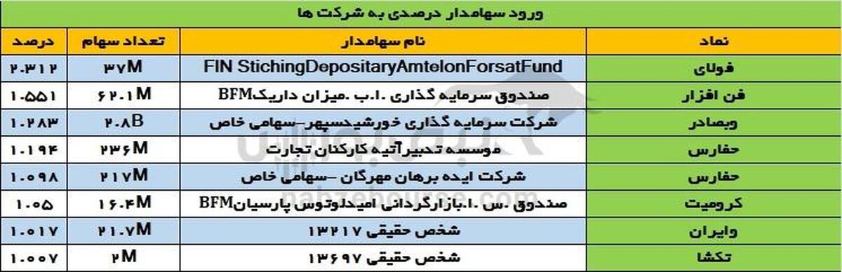تغییرات سهامداران عمده سه شنبه ۸ آبان | ورود و خروج یک سبد به ومدیر و سپا‌ها