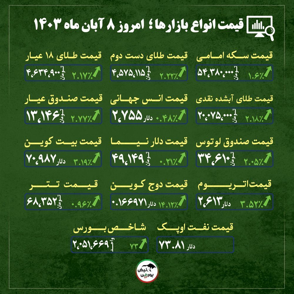 قیمت طلا، سکه و دلار امروز سه شنبه ۸ آبان ماه ۱۴۰۳|  رکوردزنی دوباره طلای ۱۸ عیار + قیمت انواع بازار‌ها