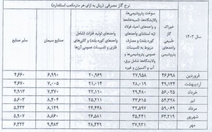 اعلام قیمت جدید خوراک صنایع و پتروشیمی‌ها