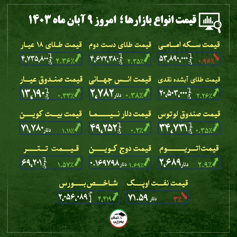 قیمت طلا، سکه و دلار امروز چهارشنبه ۹ آبان ماه ۱۴۰۳| آیا قیمت سکه در سراشیبی کاهش، به ثبات می‌رسد؟ + قیمت انواع بازار‌ها