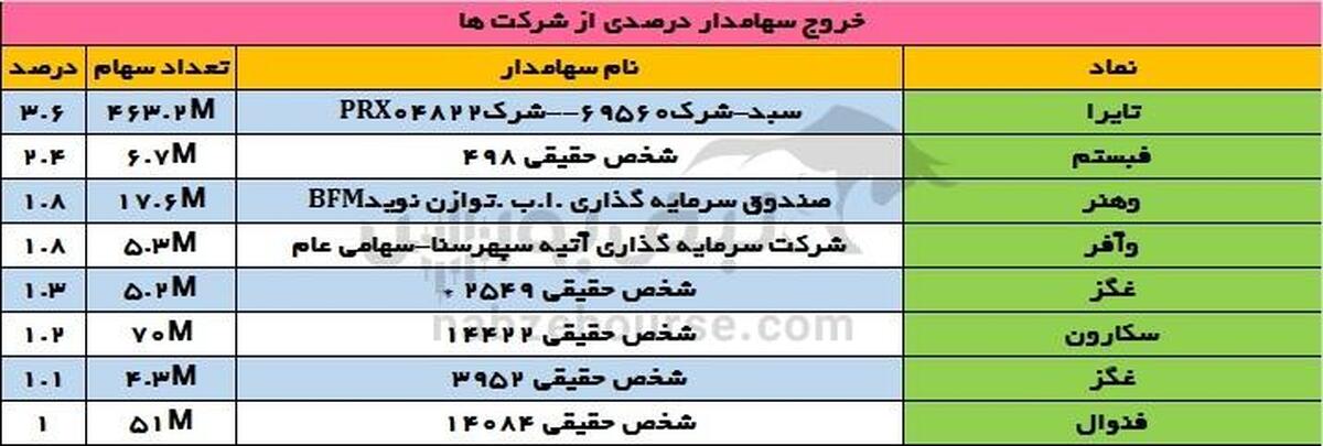 تغییرات سهامداران عمده چهارشنبه ۹ آبان | تغییر سهامدار عمده در غول بانکی